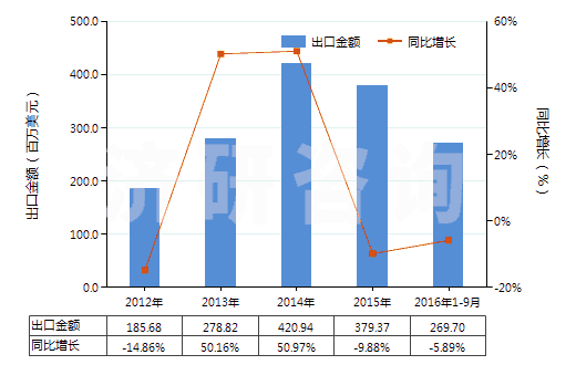 2012-2016年9月中國(guó)配制的橡膠促進(jìn)劑(HS38121000)出口總額及增速統(tǒng)計(jì)